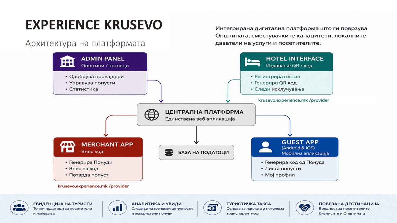 Experience Krusevo – дигитална платформа за поврзан туристички екосистем